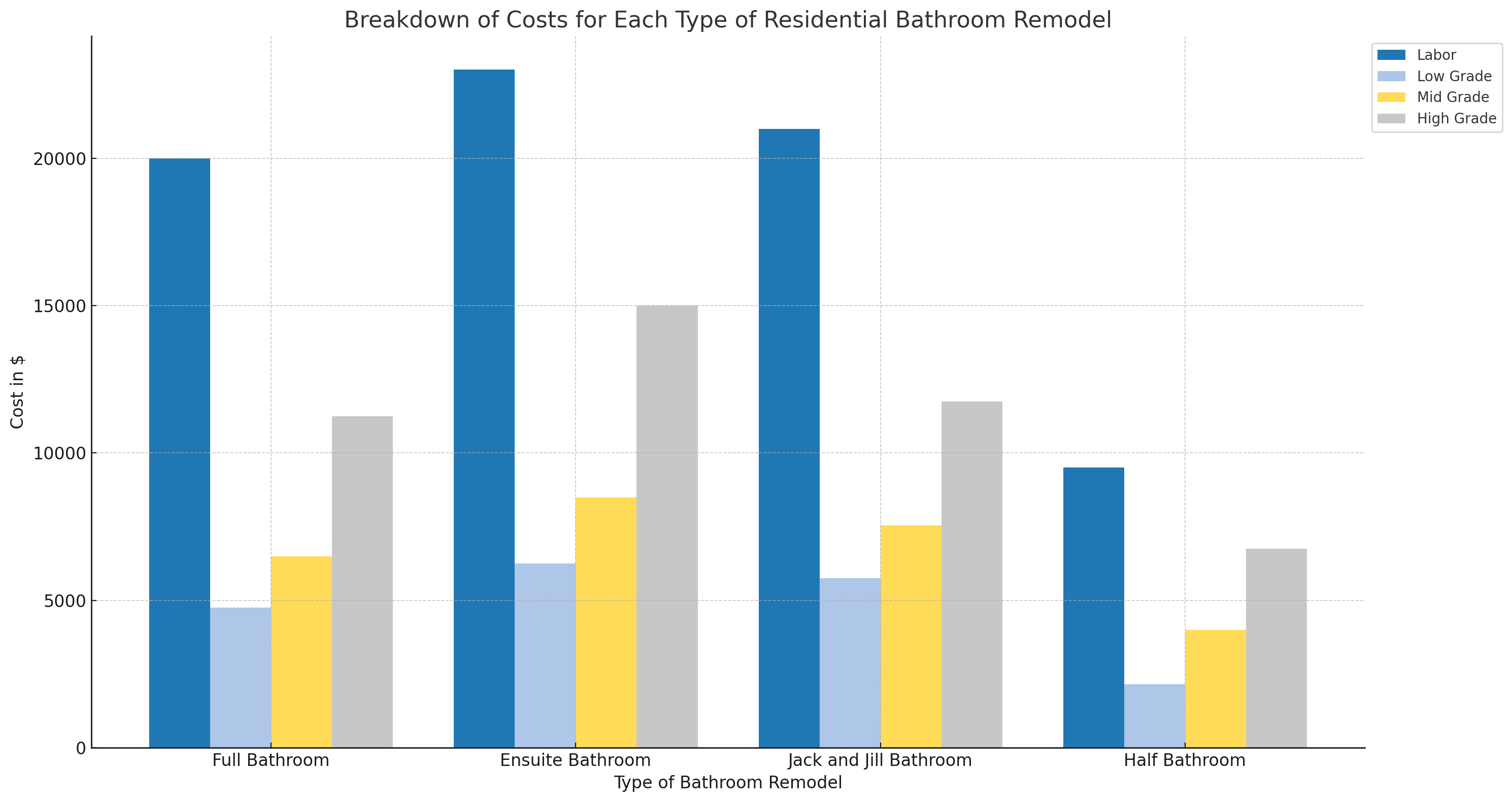 Breakdown of Costs for Each Type of Residential Bathroom Remodel in NYC