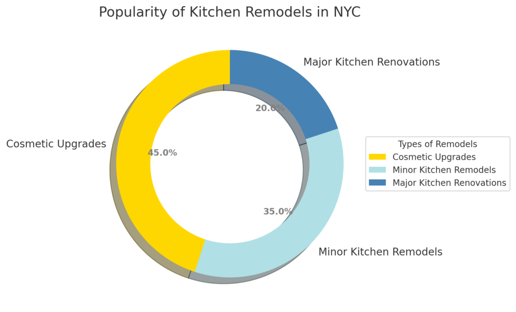 popularity of different types of kitchen remodels in NYC