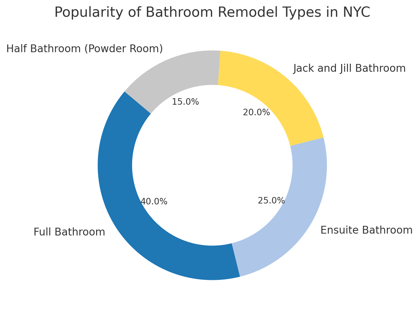Popularity of Bathroom Remodel Types in NYC
